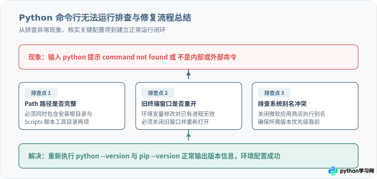 安装了Python却无法在命令行运行？检查环境变量配置步骤