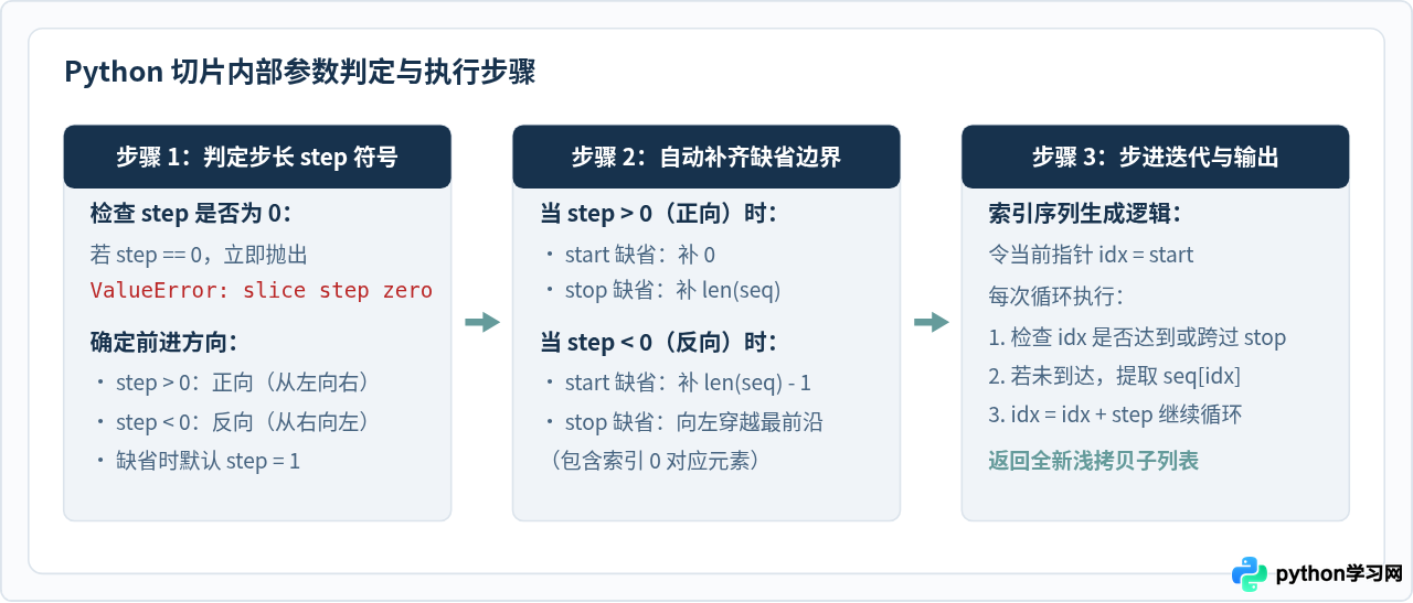 Python列表切片[start：stop：step]完全指南