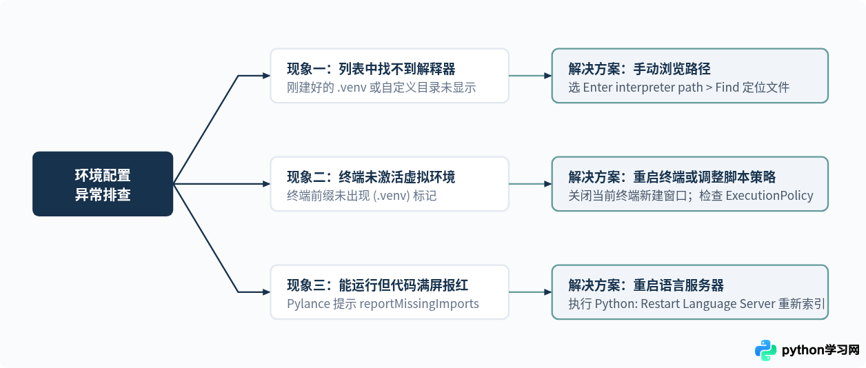 VS Code 配置 Python 开发环境：安装扩展与选择解释器