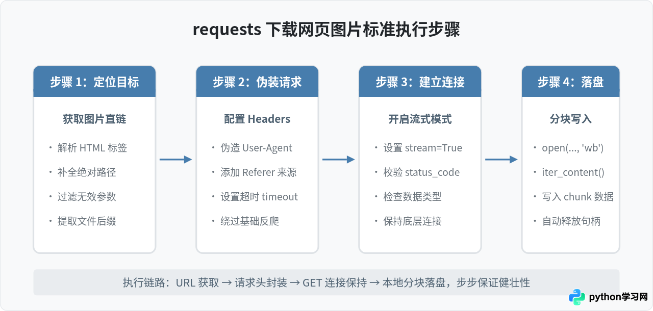 Python爬虫怎么用requests下载网页图片