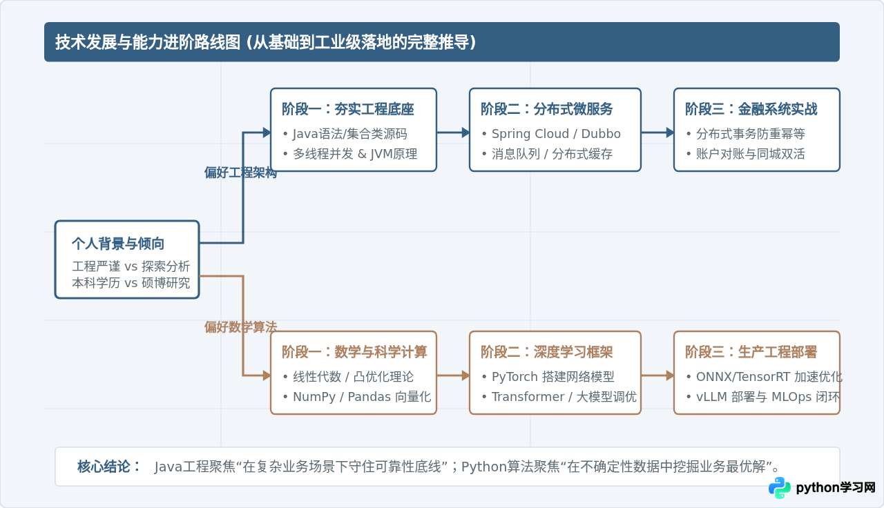 Java和Python的行业分布：金融后端与AI大数据的就业优势解析