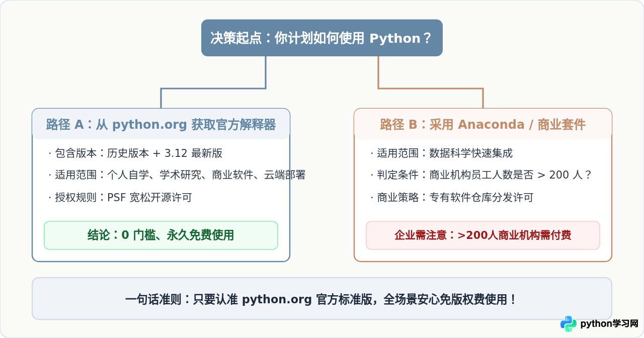 Python所有版本都免费吗？包括最新版3.12
