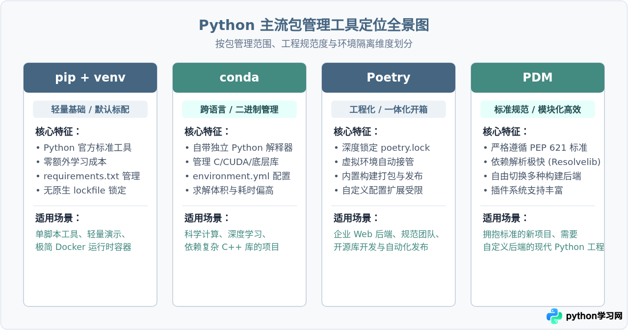 Python包管理工具怎么选？pip、conda、Poetry与PDM对比