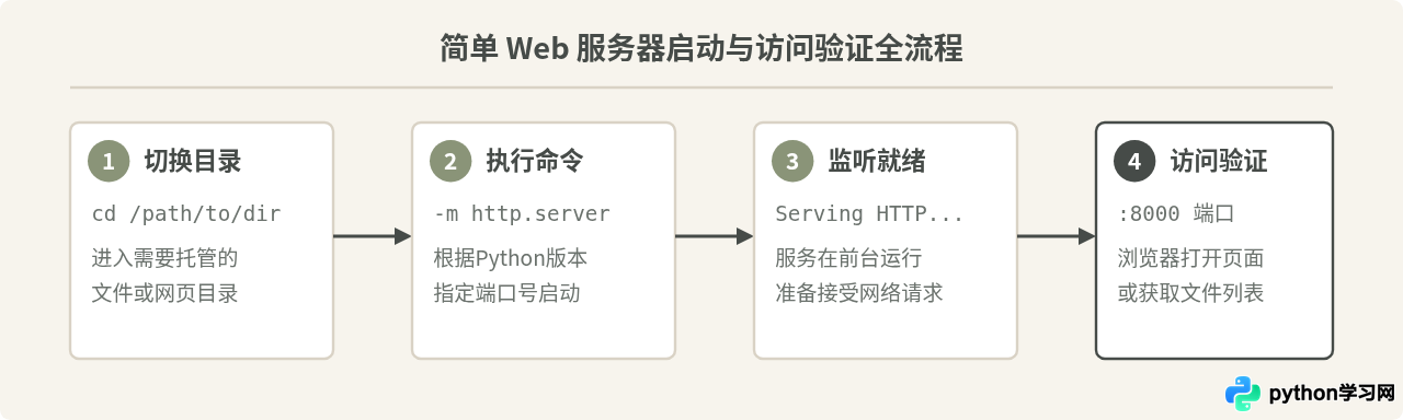 Python 2与Python 3启动简单Web服务器的命令区别