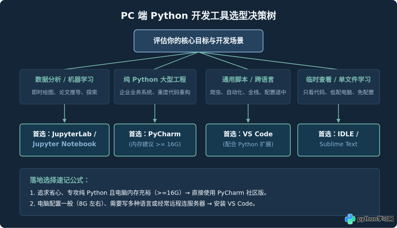 PC端Python编程工具有哪些？主流IDE与编辑器盘点