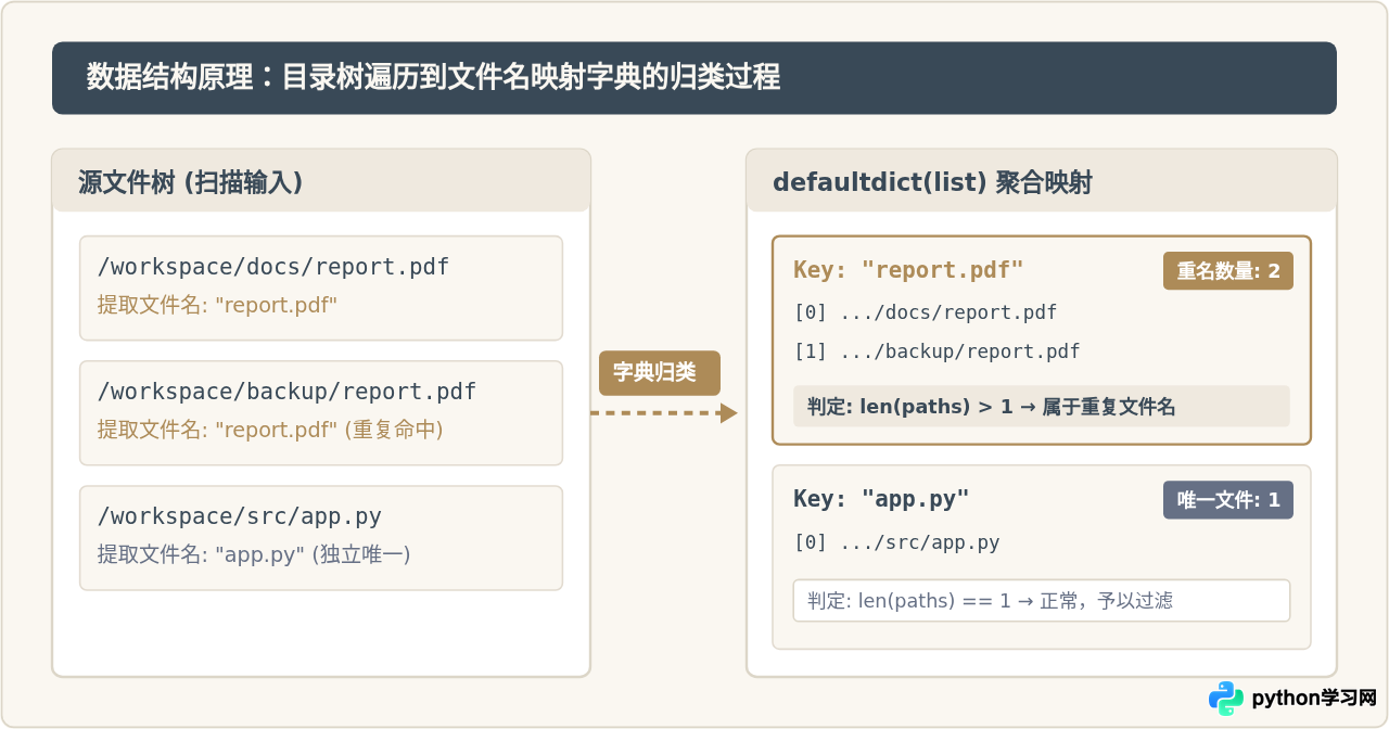 Python遍历目录查找重复文件名的基础实现