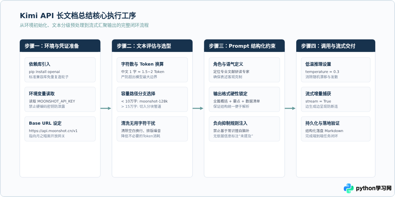 Python调用Kimi API实现长文档总结：代码示例与最佳实践