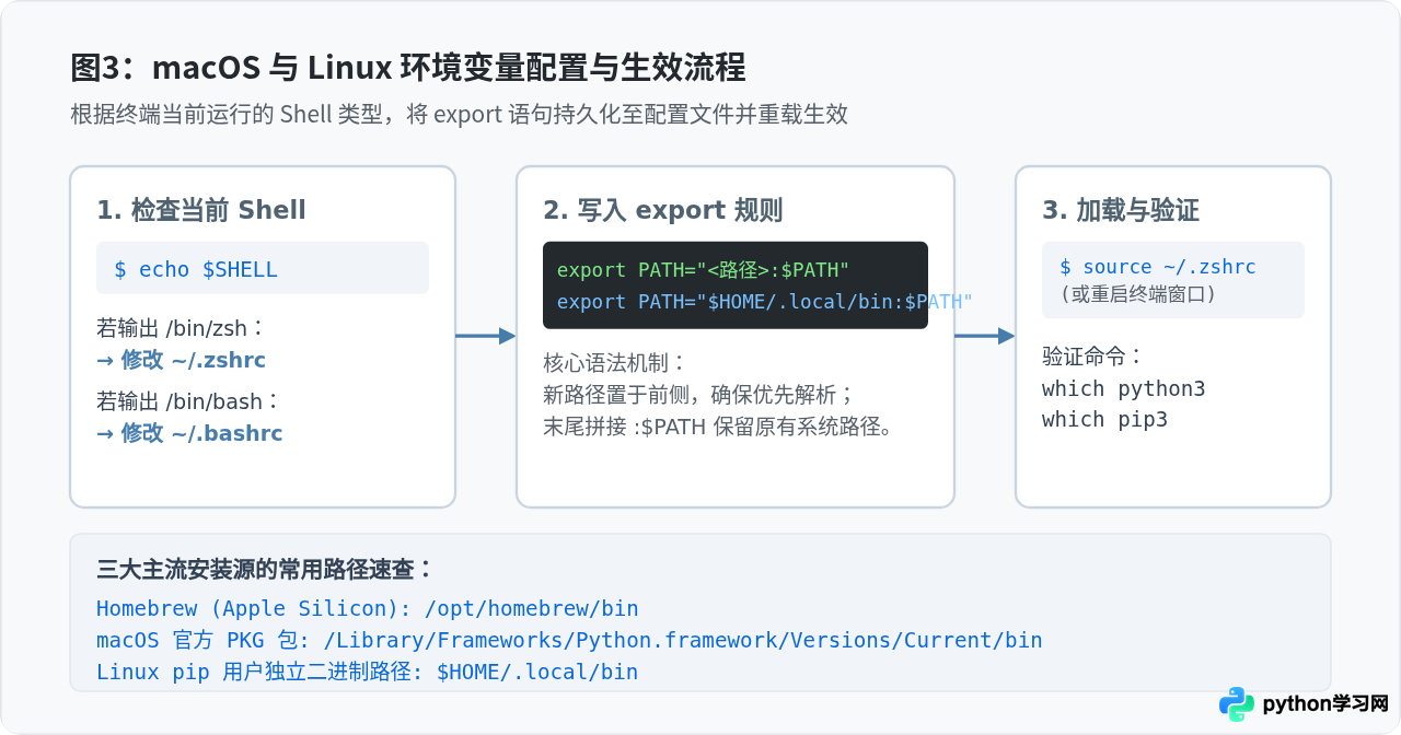 Windows、macOS与Linux下设置Python环境变量的具体步骤