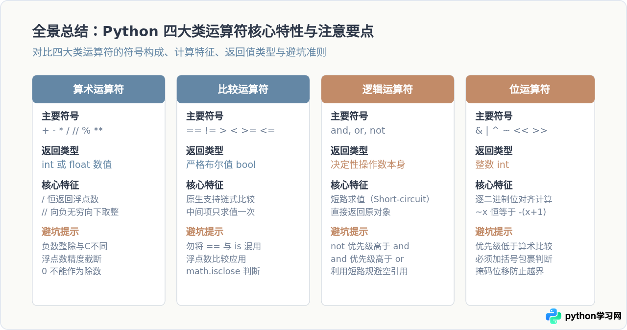 Python运算符分类详解：算术、比较、逻辑与位运算示例