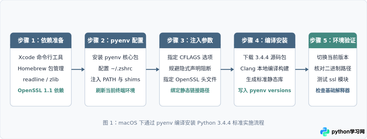 macOS 下使用 pyenv 安装 Python 3.4.4 教程
