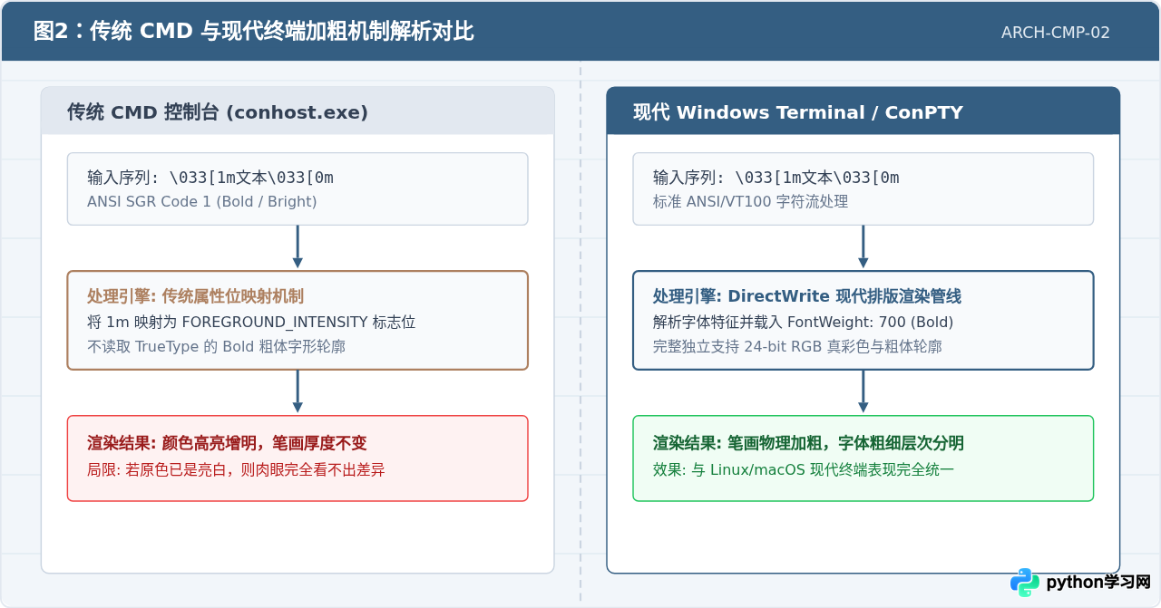 Windows CMD运行Python脚本字体加粗无效怎么办