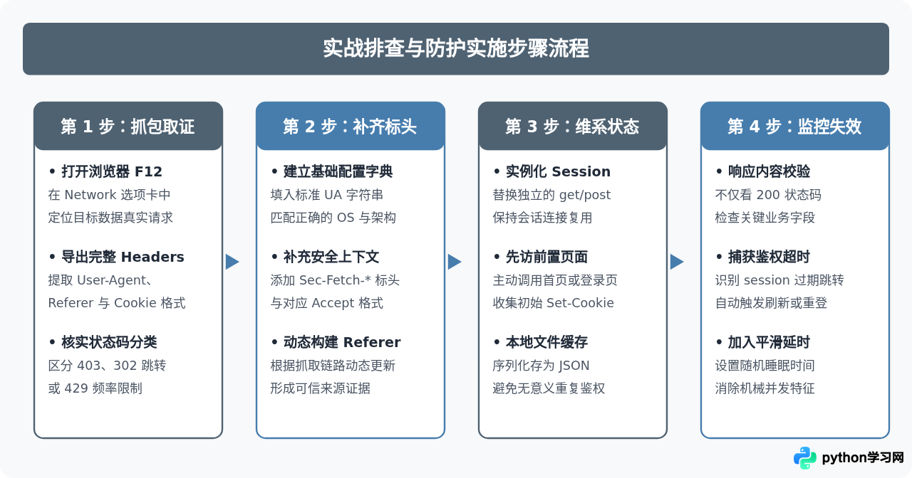 Python爬虫被禁怎么办？Header伪装与Cookie管理实战