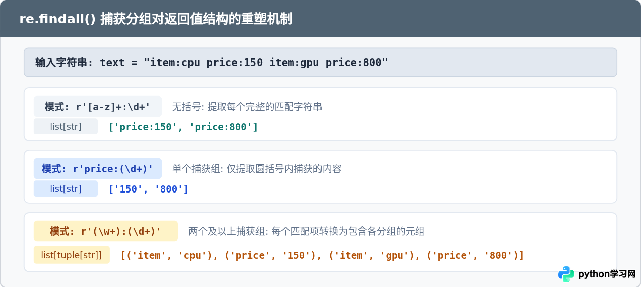 Python re模块中match、search和findall的区别与用法