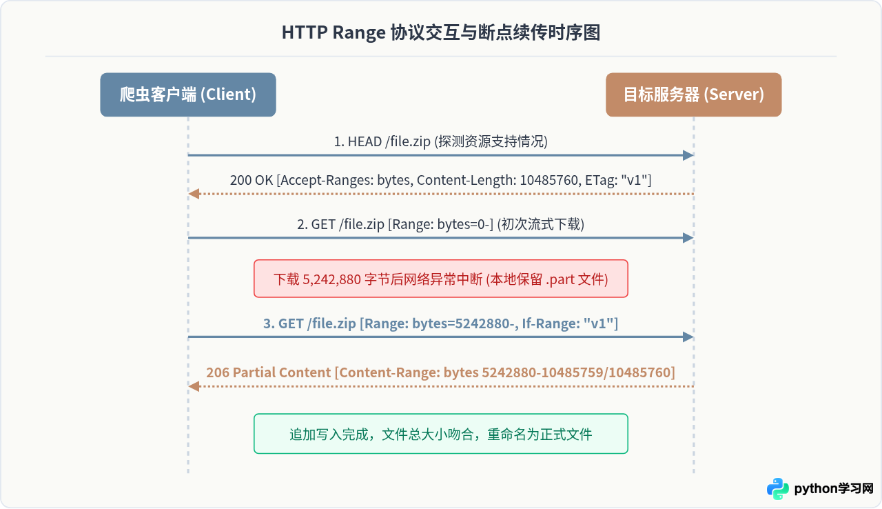 Python爬虫下载断点续传怎么实现？Range请求头详解