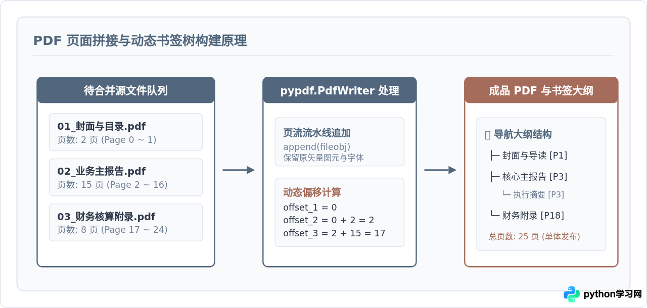 Python办公自动化：Excel数据处理与PDF合并脚本模板
