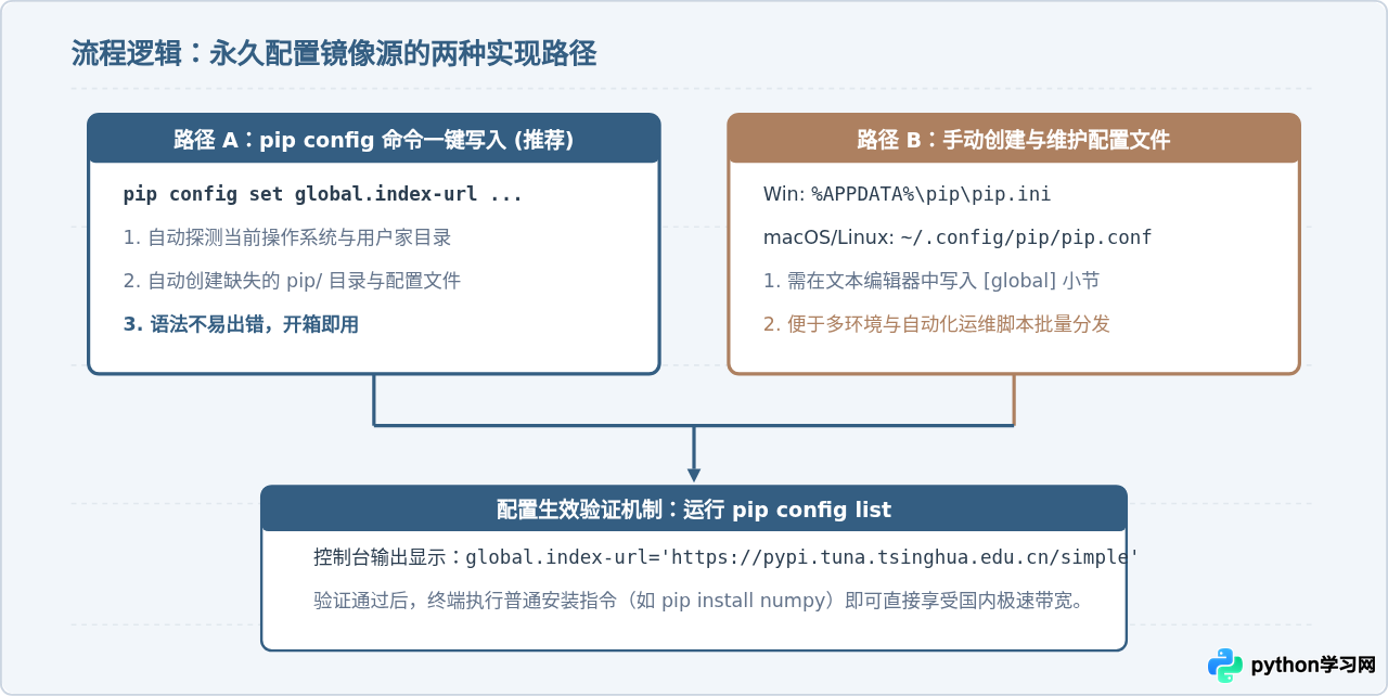 Python pip下载库太慢？配置国内镜像源加速安装