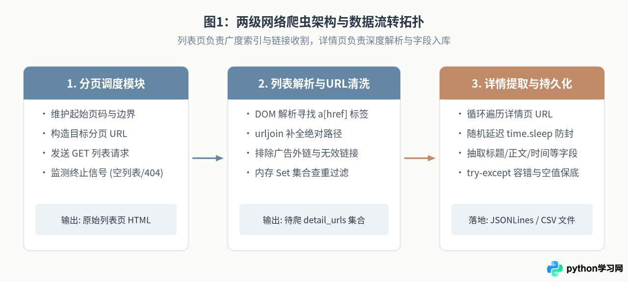 Python爬虫实战：分页列表页与详情页数据抓取的完整代码逻辑