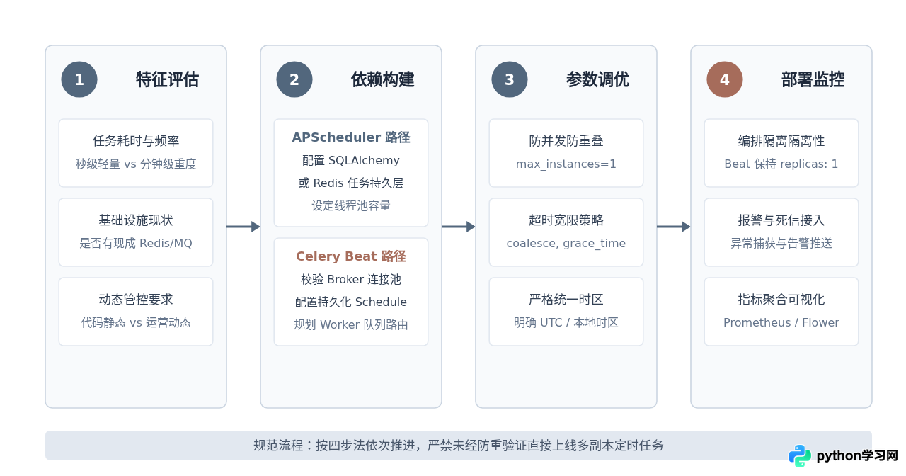 生产环境Python定时任务选型：APScheduler对比Celery Beat