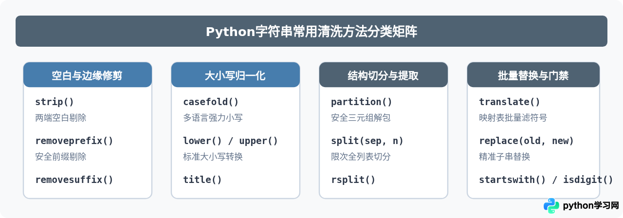 Python数据清洗技巧：利用字符串方法提取和规范文本