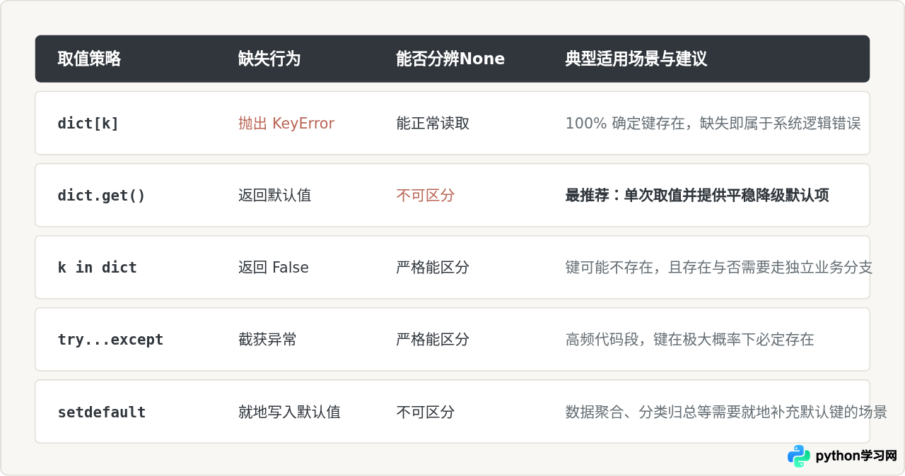Python字典怎么安全取值？get()方法与键存在性判断
