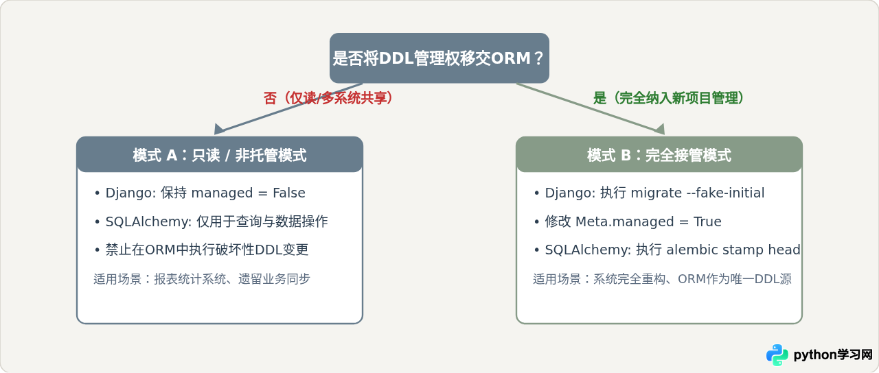从数据库反向生成Python ORM模型代码：SQLAlchemy与Django实操