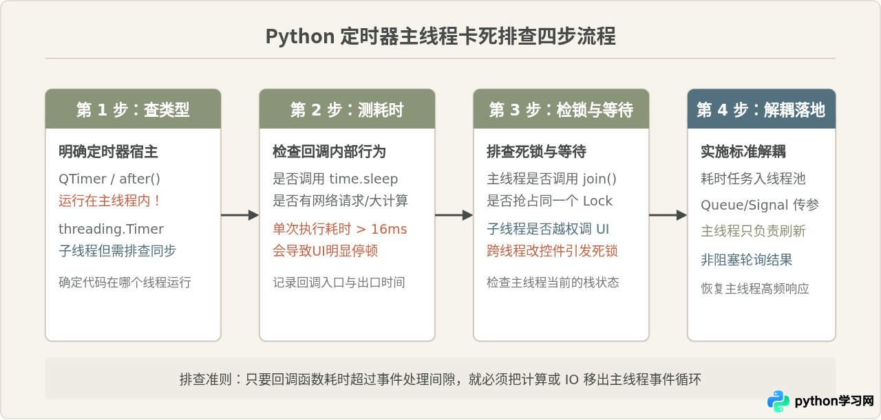 Python定时器导致主线程卡死怎么办
