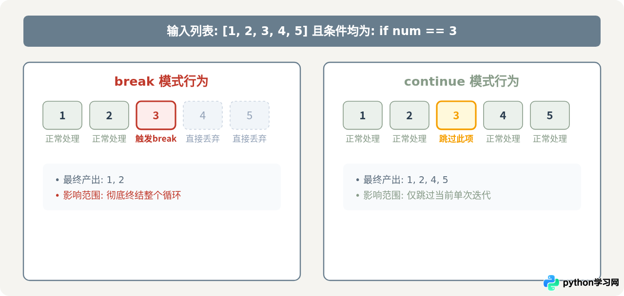 Python循环中break和continue语句的作用与示例