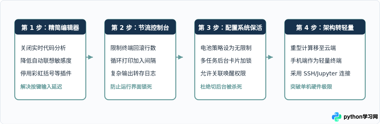 手机写Python代码卡顿怎么办？移动端IDE优化技巧