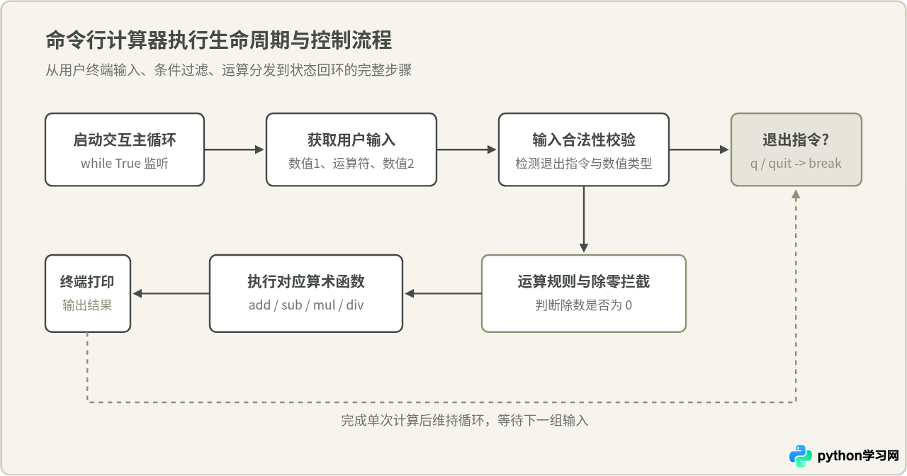 Python实现简易命令行计算器：基础加减乘除代码示例