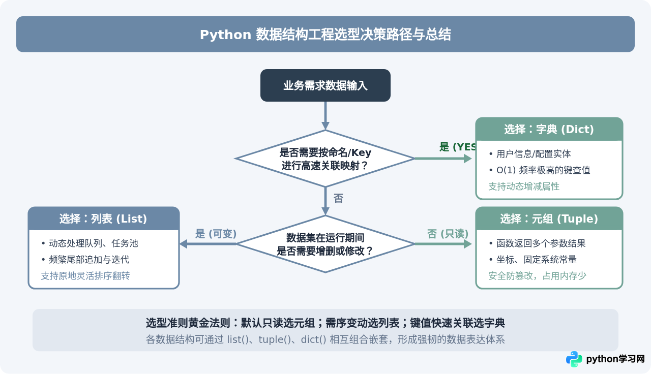 Python常用数据结构：列表、字典、元组的操作方法