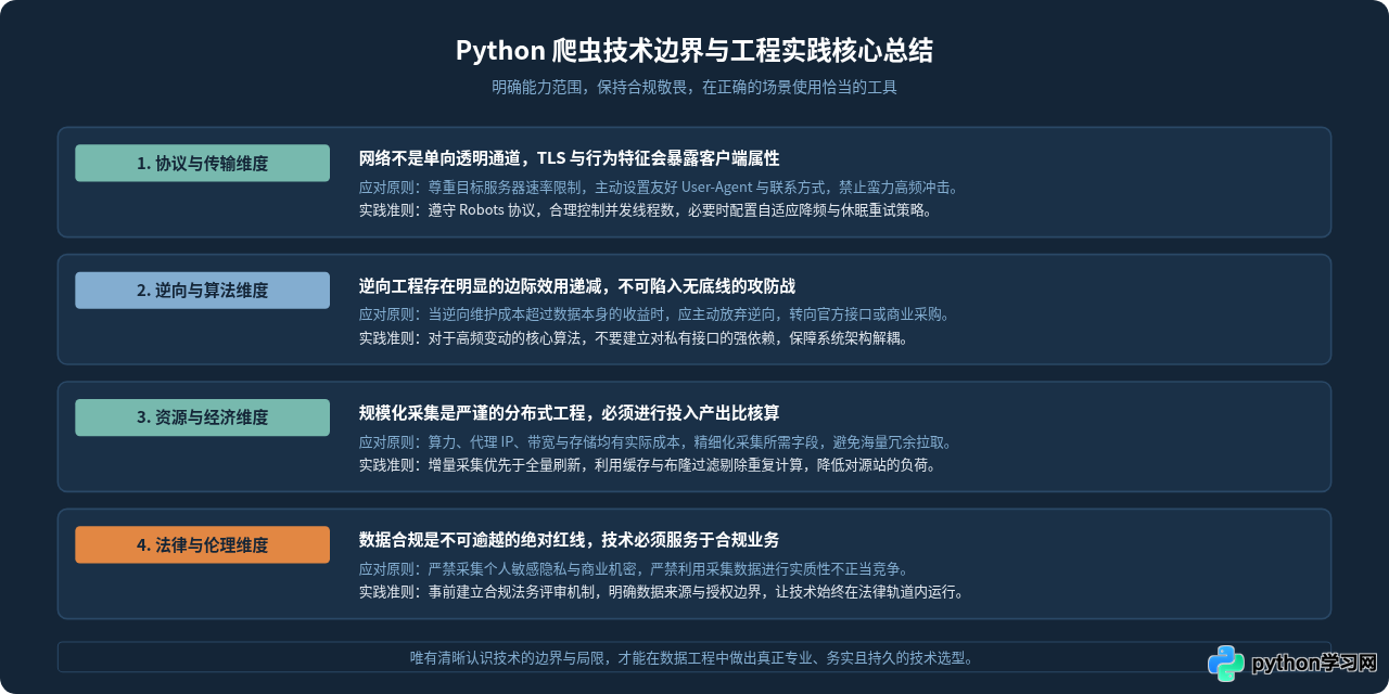 Python爬虫真的无所不能吗？技术边界与常见误区