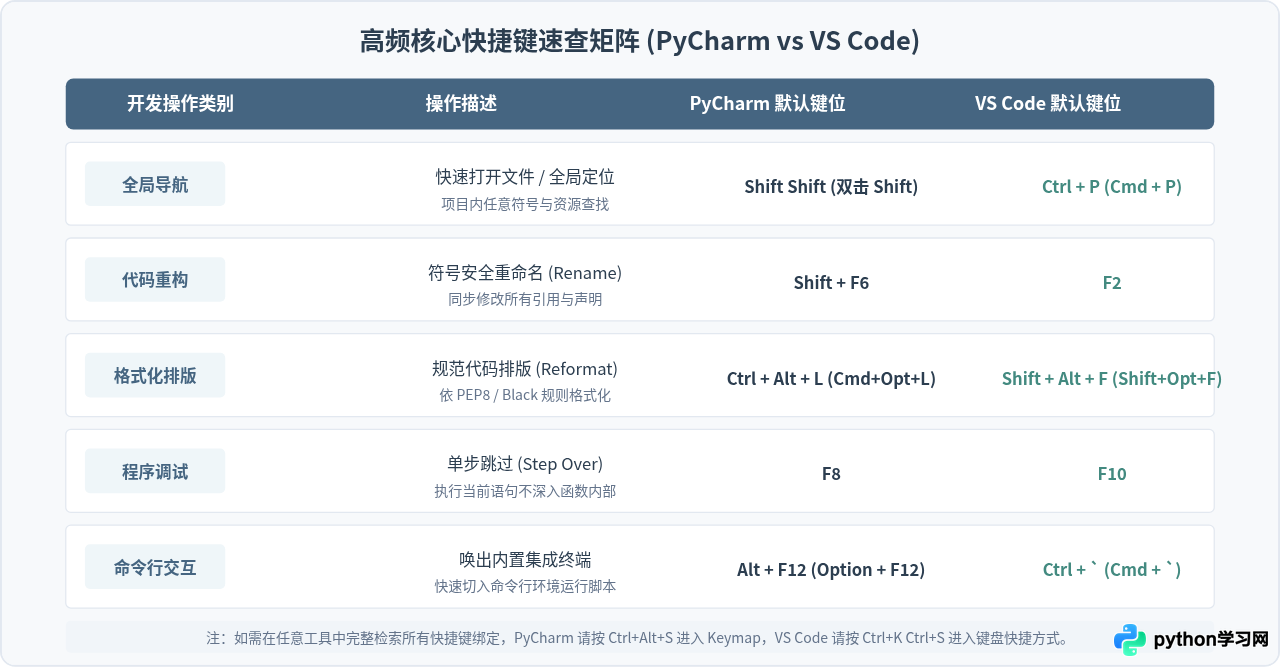 主流Python IDE快捷键对比：PyCharm vs VS Code