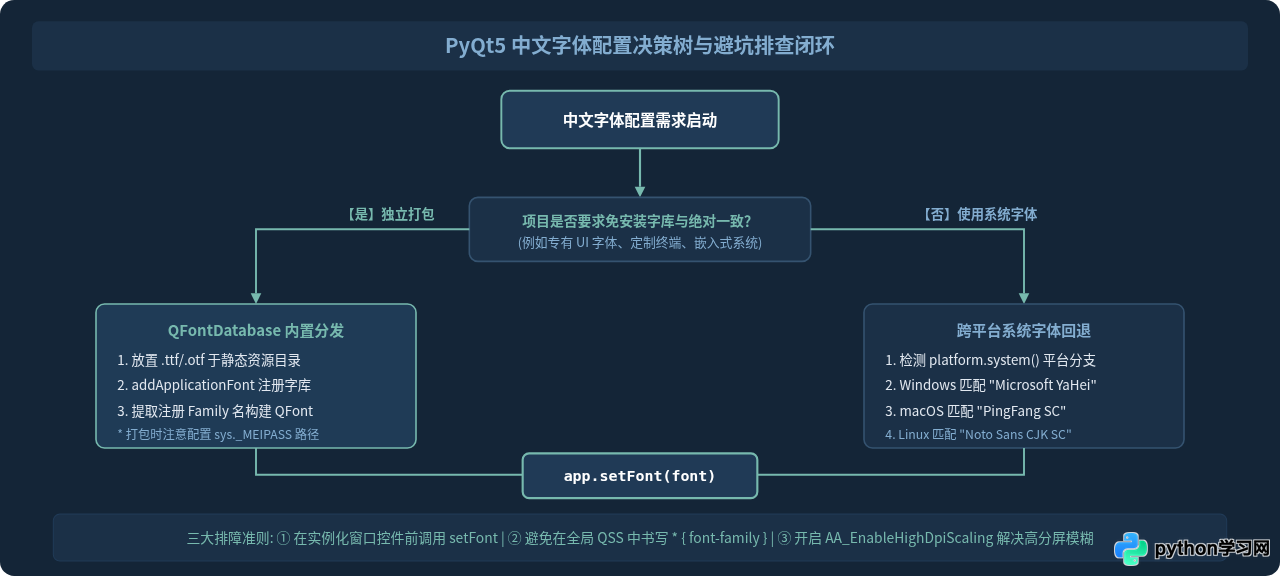 Python PyQt5怎么设置应用程序全局中文字体