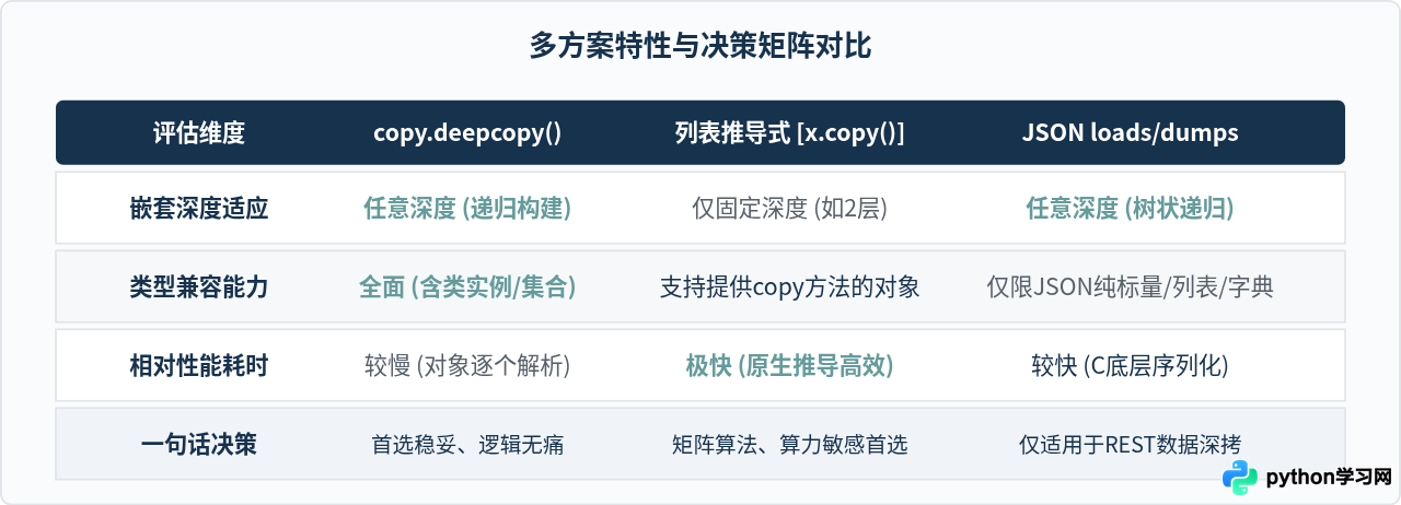 解决Python浅拷贝陷阱：修改嵌套列表导致原数据变化的方案