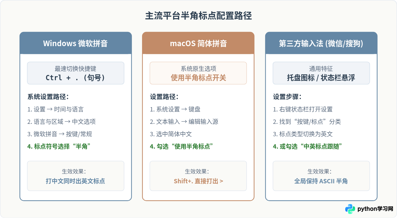 中文输入法下怎么快速输入Python标准的半角大于号