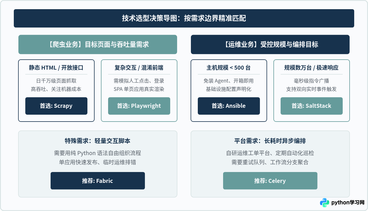 除了Web和AI，Python还有哪些实用框架？爬虫与自动化运维框架介绍