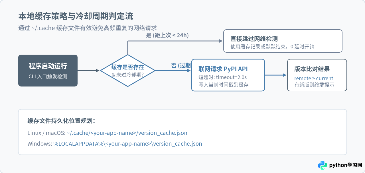Python代码中怎么检测第三方库版本并提示更新