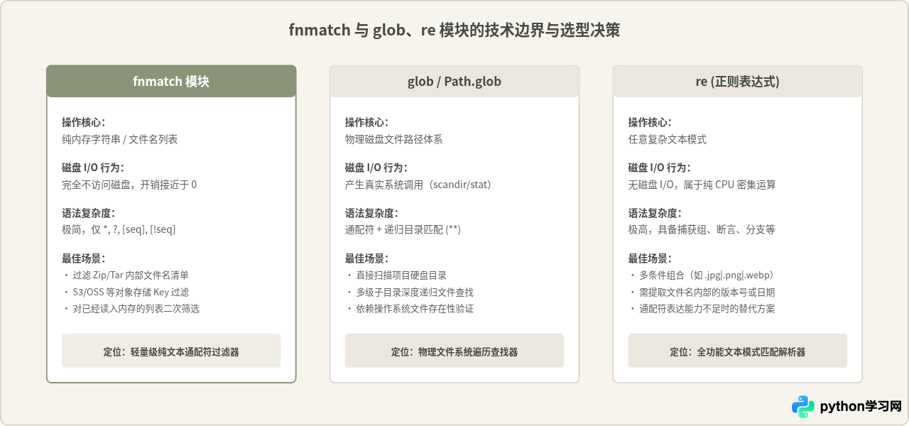 Python用fnmatch过滤列表中的通配符文件名