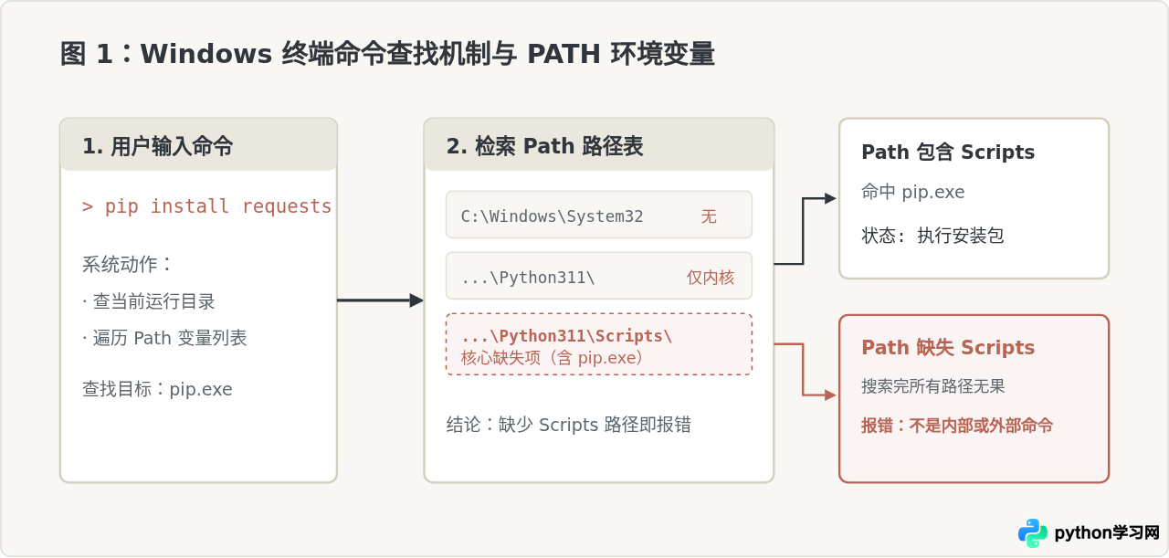 解决pip不是内部或外部命令：Python环境变量配置指南