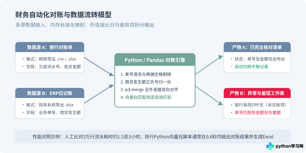 非程序员为什么要学Python？财务、运营岗位的提效实战案例