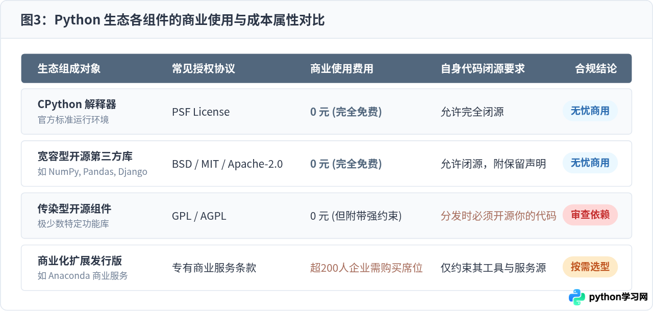 Python是免费的吗？个人学习与商业使用均无需付费