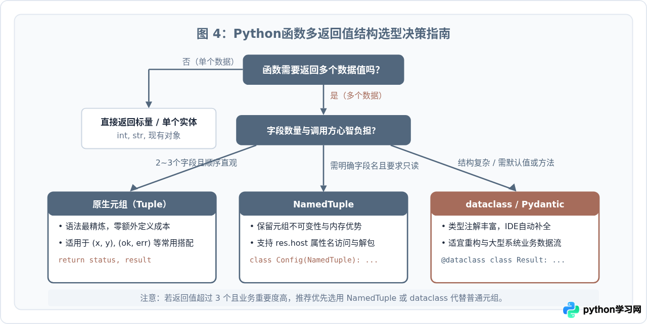Python函数为什么要返回元组？