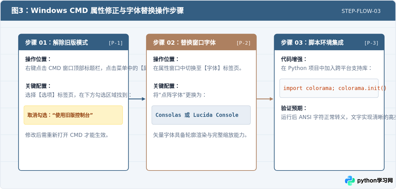 Windows CMD运行Python脚本字体加粗无效怎么办