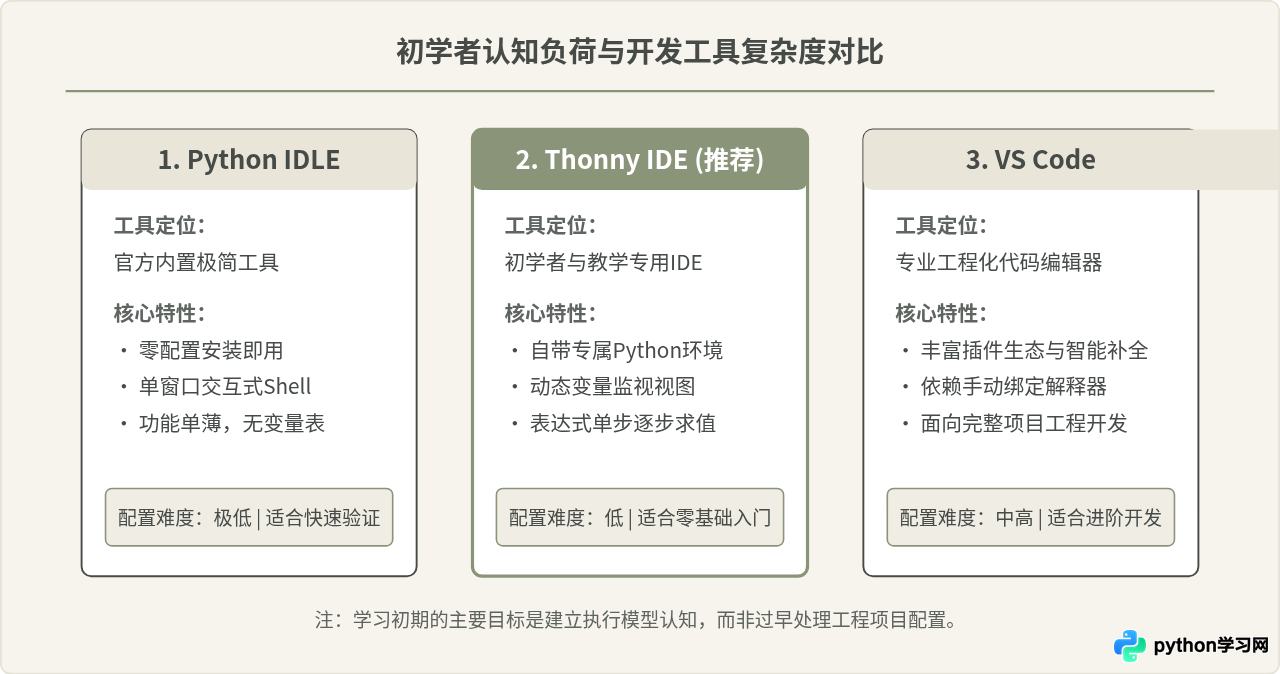 新手学Python选哪个运行环境？IDLE、Thonny与VS Code对比