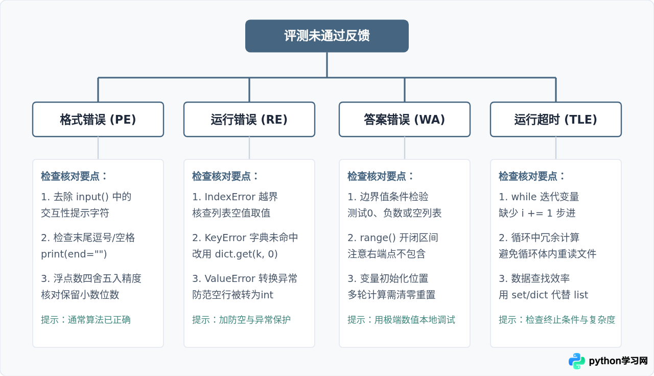 利用Python123题库高效练习Python基础语法