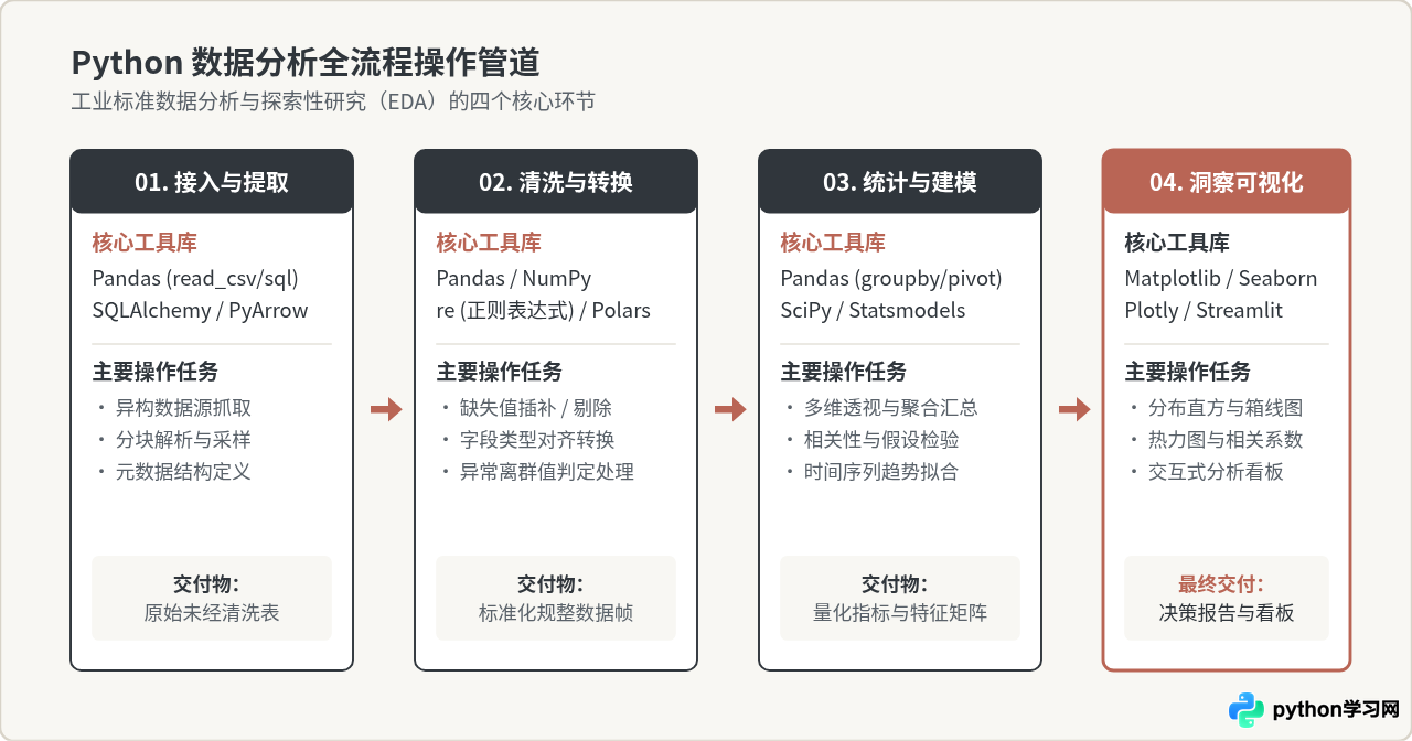 Python主要用来做什么：AI、数据分析与Web后端应用场景