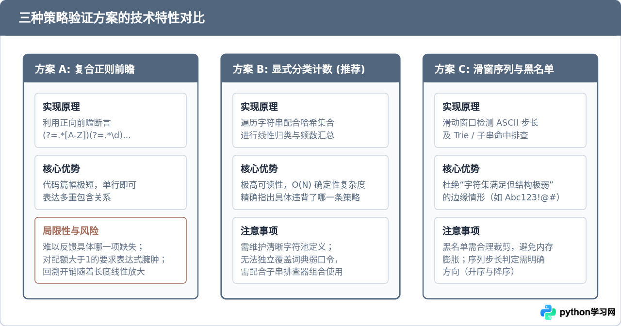 Python密码生成器：怎么验证生成结果符合安全策略