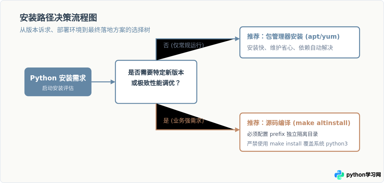 Linux下安装Python的方法：apt/yum源安装与源码编译区别