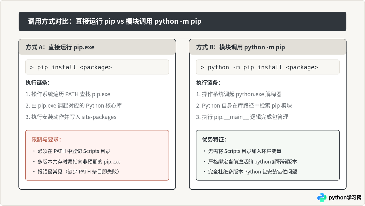 Python 3.4.4安装pip后命令无法识别的解决方法