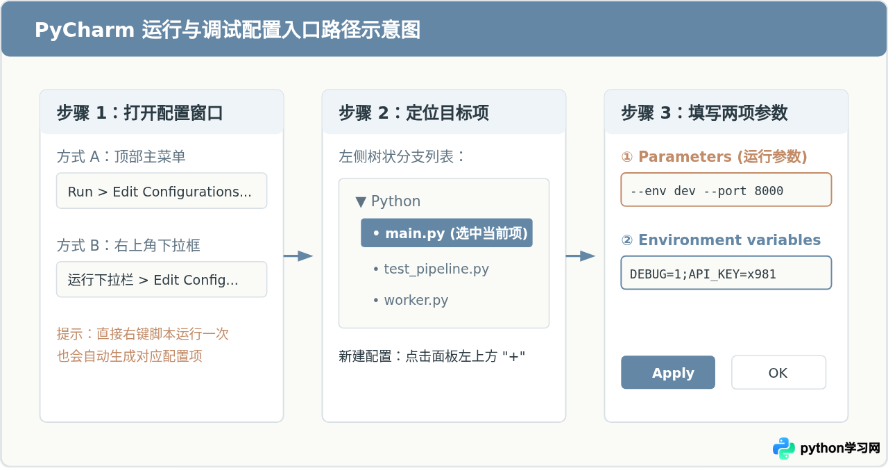 怎么在PyCharm中为Python脚本配置运行参数和环境变量